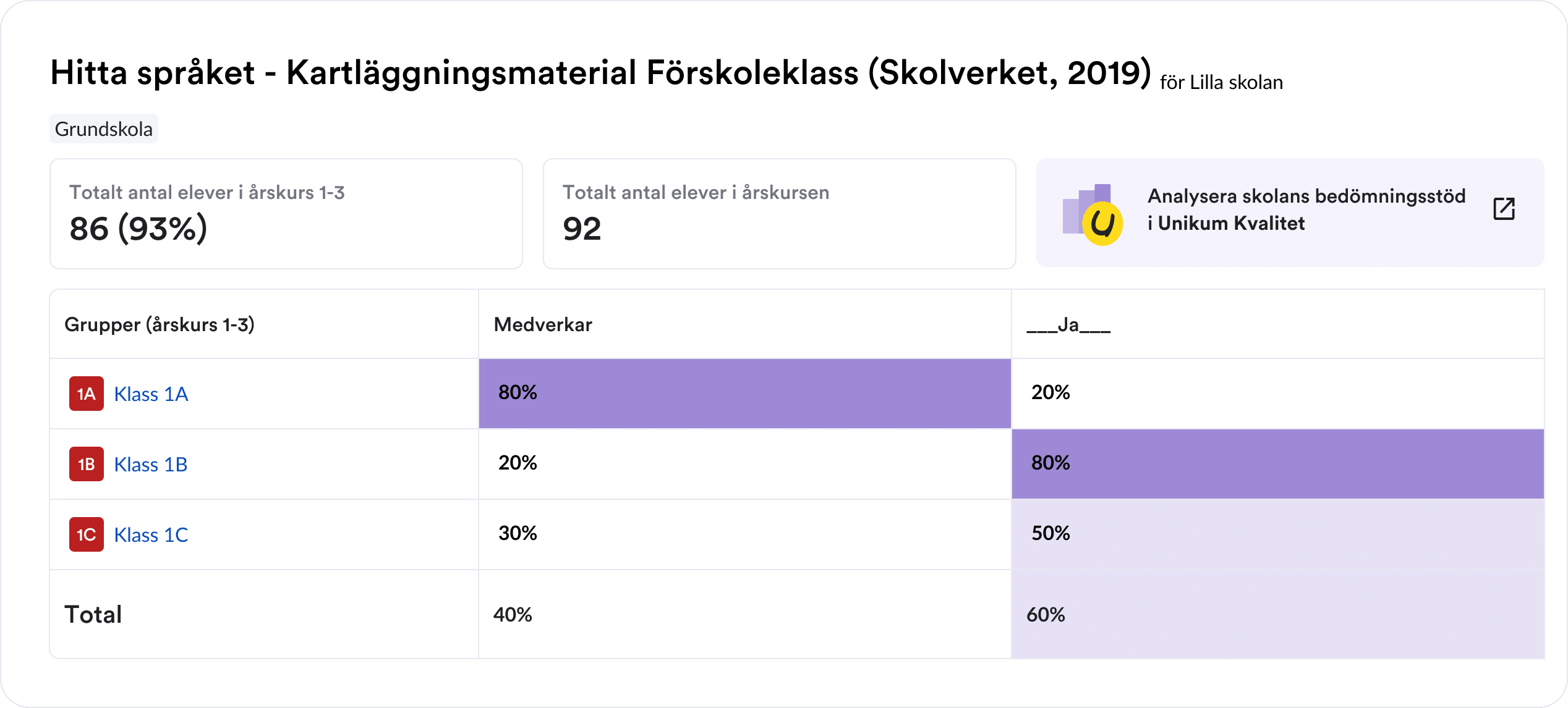så funkar bedömningsstöd på enhetsnivå i unikum